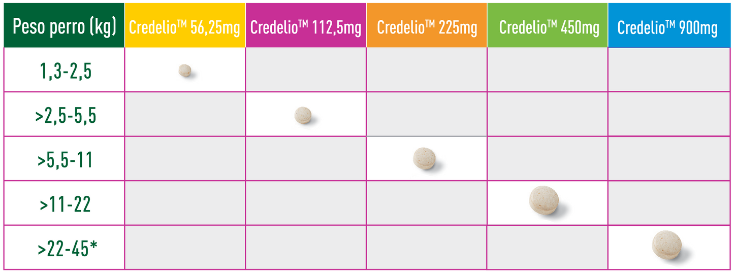 Elanco - Credelio Comprimido Masticable